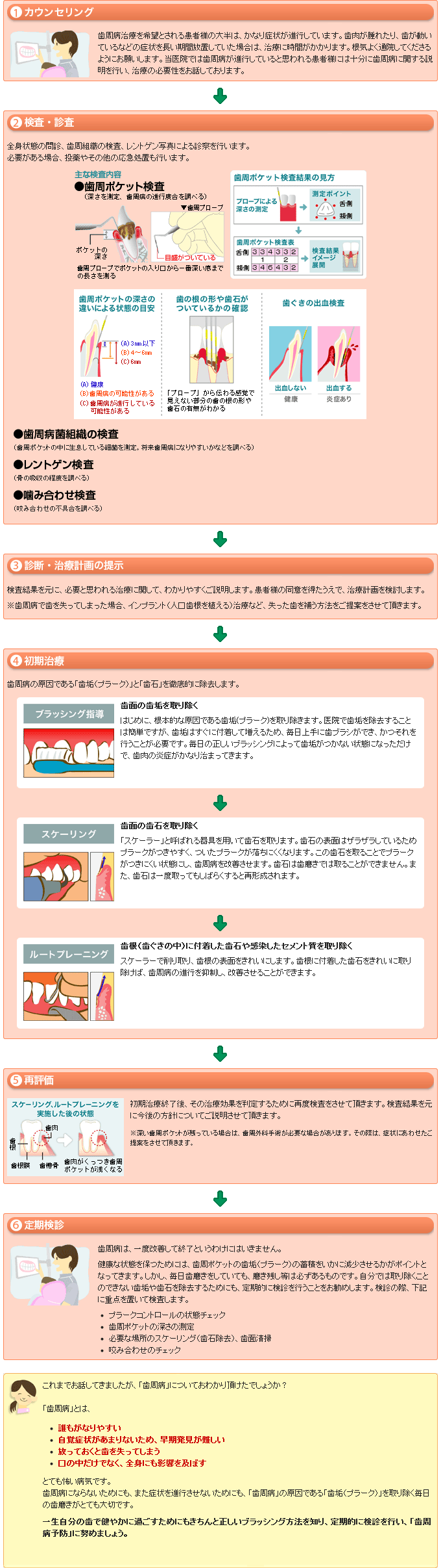 歯周病の治療について